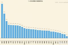 全国各地今年1~4月的彩票累计销售情况