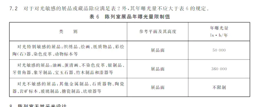 〓 博物馆对照明有明确规范