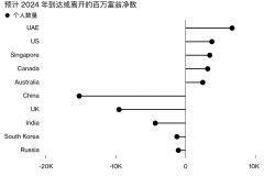 uae早就已经是富豪天堂了……