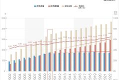 第一次看到这么详细的本科大学生男女比例数据，令我惊诧