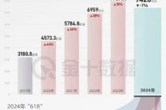 618首次下滑