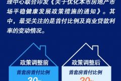 北京首套房首付最低20%